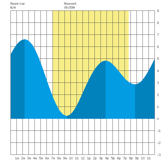 Fields Landing tide chart for Friday, March 29, 2024