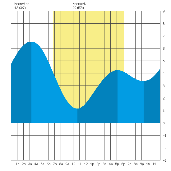 Fields Landing tide chart for Saturday, March 2, 2024