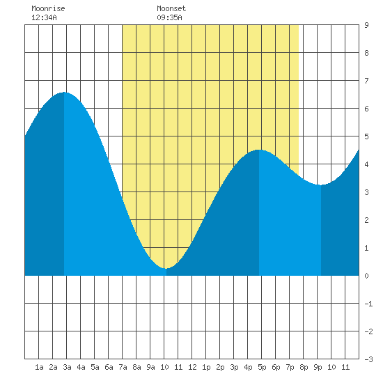 Fields Landing tide chart for Saturday, March 30, 2024