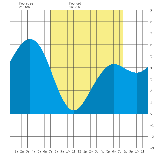Fields Landing tide chart for Sunday, March 31, 2024