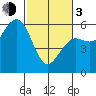 Fields Landing tide chart for Sunday, March 3, 2024