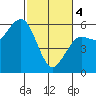 Fields Landing tide chart for Monday, March 4, 2024