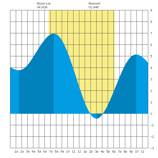 Fields Landing tide chart for Wednesday, March 6, 2024