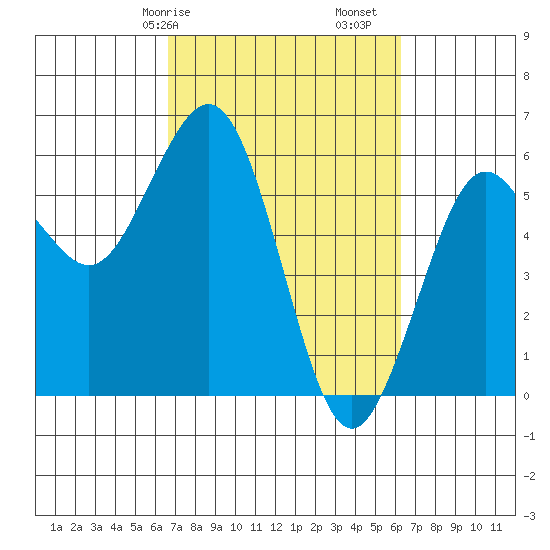 Fields Landing tide chart for Thursday, March 7, 2024