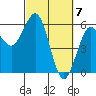 Fields Landing tide chart for Thursday, March 7, 2024