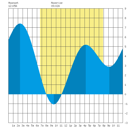 Fields Landing tide chart for Friday, April 12, 2024