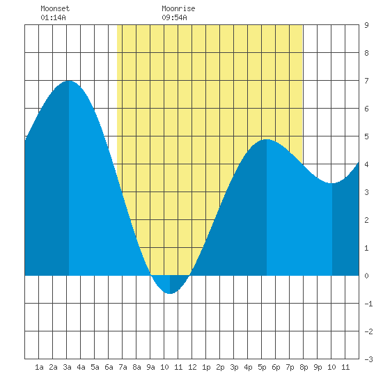 Fields Landing tide chart for Saturday, April 13, 2024