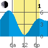 Fields Landing tide chart for Monday, April 1, 2024