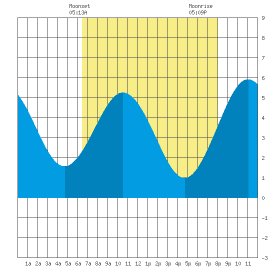 Fields Landing tide chart for Saturday, April 20, 2024