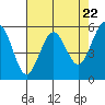 Fields Landing tide chart for Monday, April 22, 2024