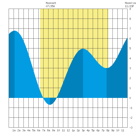 Fields Landing tide chart for Friday, April 26, 2024