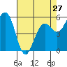 Fields Landing tide chart for Saturday, April 27, 2024