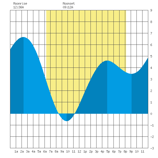 Fields Landing tide chart for Sunday, April 28, 2024