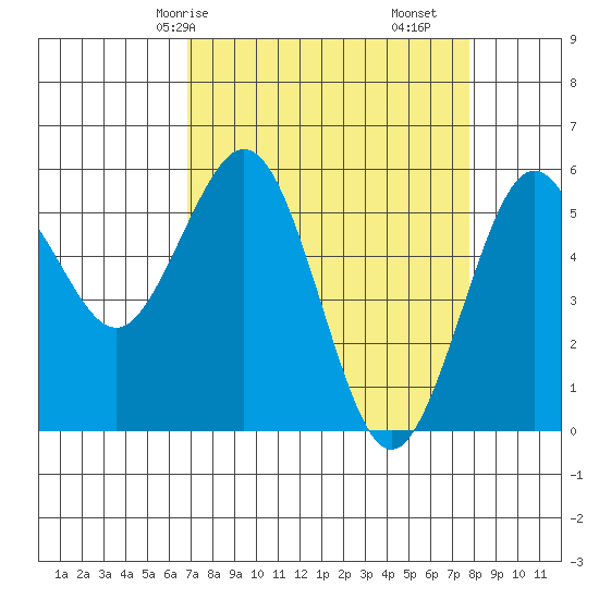 Fields Landing tide chart for Friday, April 5, 2024