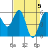 Fields Landing tide chart for Friday, April 5, 2024
