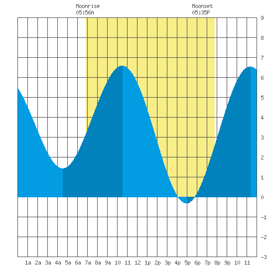 Fields Landing tide chart for Saturday, April 6, 2024