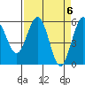 Fields Landing tide chart for Saturday, April 6, 2024
