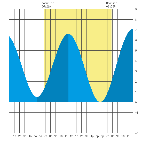 Fields Landing tide chart for Sunday, April 7, 2024