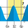 Fields Landing tide chart for Sunday, April 7, 2024