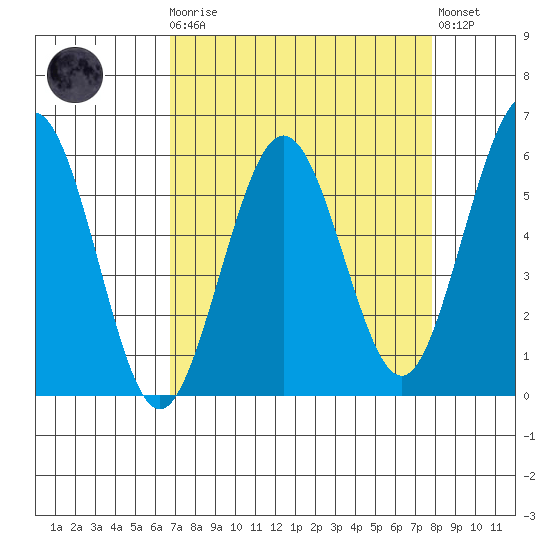 Fields Landing tide chart for Monday, April 8, 2024