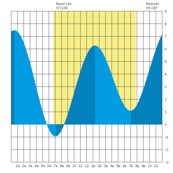 Fields Landing tide chart for Tuesday, April 9, 2024
