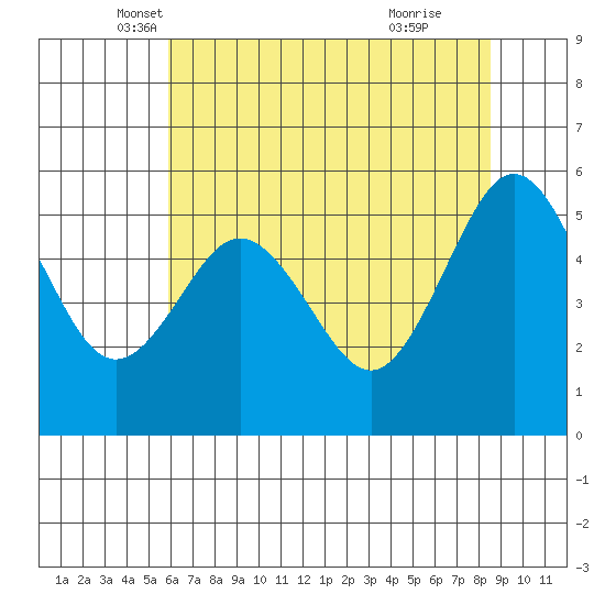 Fields Landing tide chart for Saturday, May 18, 2024