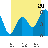 Fields Landing tide chart for Monday, May 20, 2024