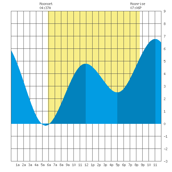 Fields Landing tide chart for Tuesday, May 21, 2024