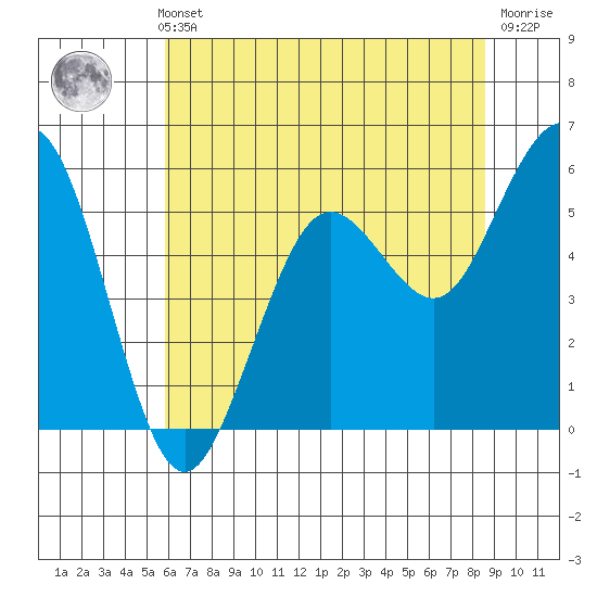 Fields Landing tide chart for Thursday, May 23, 2024