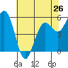 Fields Landing tide chart for Sunday, May 26, 2024