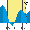 Fields Landing tide chart for Monday, May 27, 2024