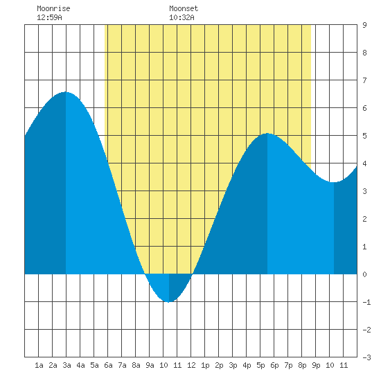 Fields Landing tide chart for Tuesday, May 28, 2024