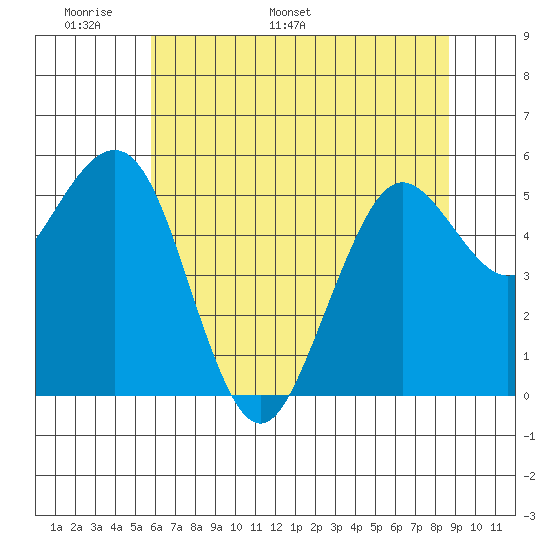 Fields Landing tide chart for Wednesday, May 29, 2024