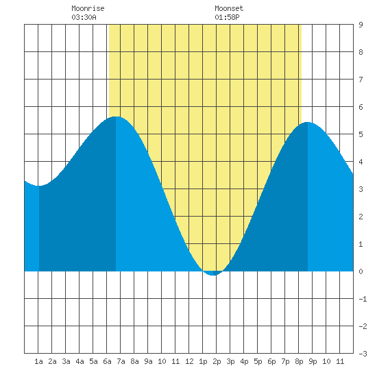 Fields Landing tide chart for Thursday, May 2, 2024