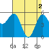 Fields Landing tide chart for Thursday, May 2, 2024