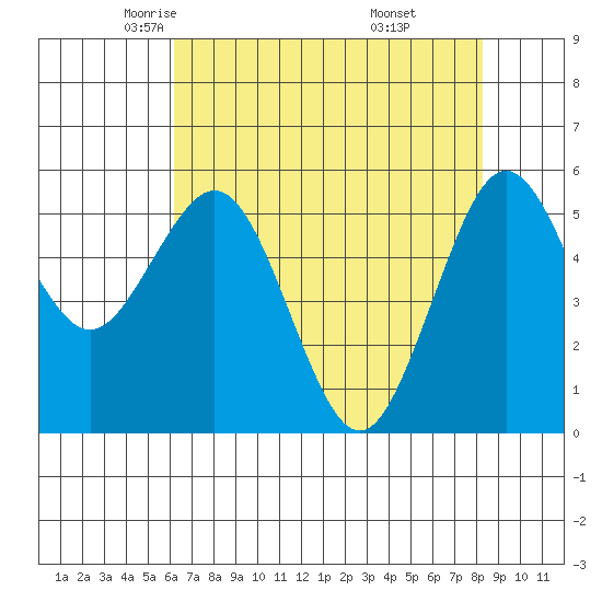 Fields Landing tide chart for Friday, May 3, 2024