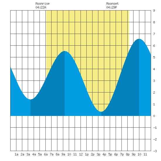 Fields Landing tide chart for Saturday, May 4, 2024