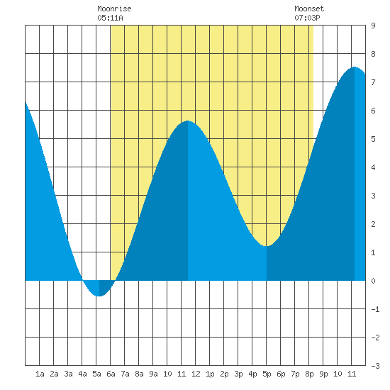 Fields Landing tide chart for Monday, May 6, 2024