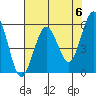 Fields Landing tide chart for Monday, May 6, 2024
