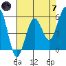 Fields Landing tide chart for Tuesday, May 7, 2024