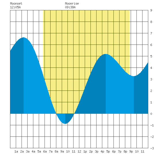 Fields Landing tide chart for Monday, June 10, 2024