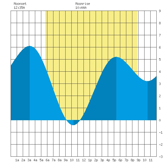 Fields Landing tide chart for Tuesday, June 11, 2024