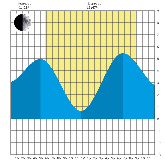 Fields Landing tide chart for Thursday, June 13, 2024