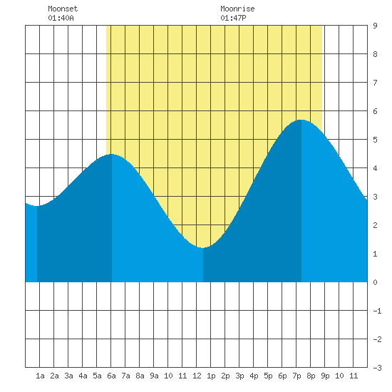 Fields Landing tide chart for Friday, June 14, 2024