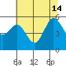 Fields Landing tide chart for Friday, June 14, 2024