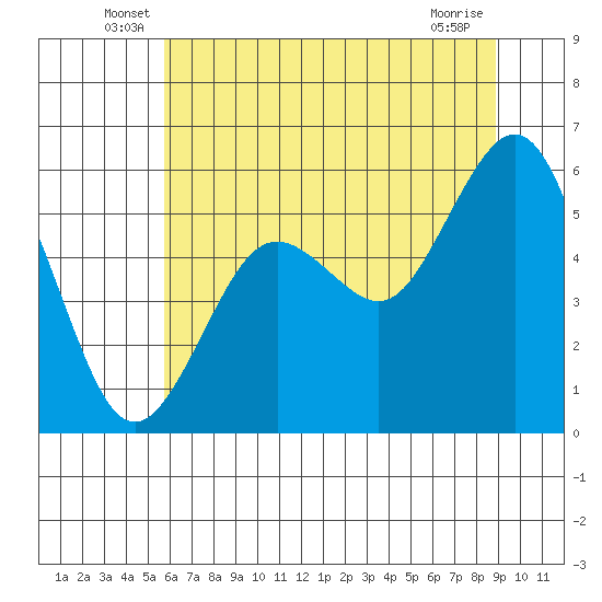 Fields Landing tide chart for Tuesday, June 18, 2024