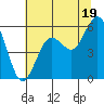 Fields Landing tide chart for Wednesday, June 19, 2024