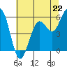Fields Landing tide chart for Saturday, June 22, 2024