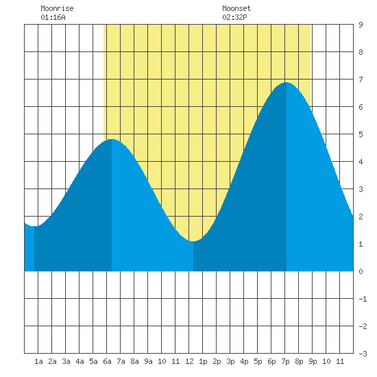 Fields Landing tide chart for Saturday, June 29, 2024