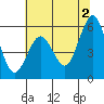 Fields Landing tide chart for Sunday, June 2, 2024